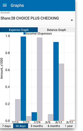 Graphs